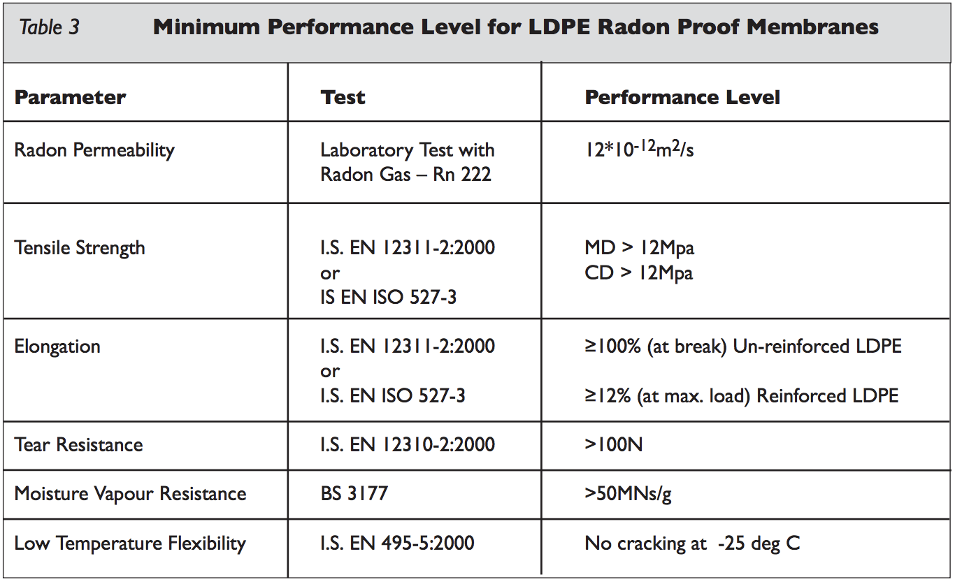 Table HR1 - Minimum performance level for LDPE radon proof membranes - Extract from TGD C